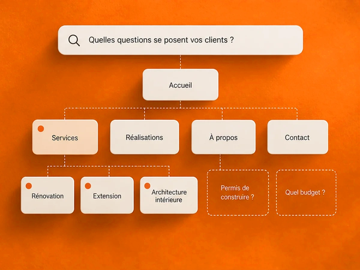 Illustration d’une arborescence de services et des questions des clients